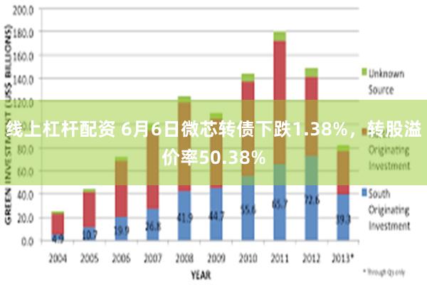 线上杠杆配资 6月6日微芯转债下跌1.38%，转股溢价率