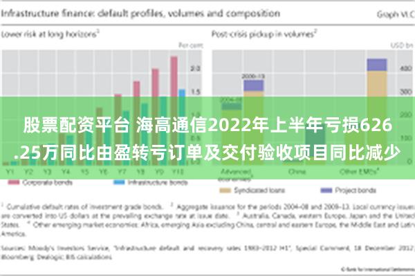 股票配资平台 海高通信2022年上半年亏损626.25万同比由盈转亏订单及交付验收项目同比减少