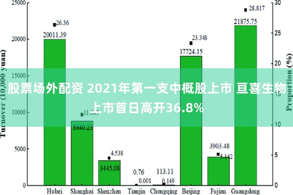 股票场外配资 2021年第一支中概股上市 亘喜生物上市首日高开36.8%