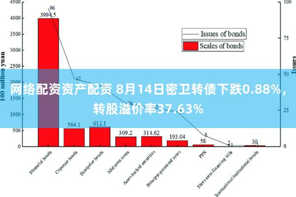 网络配资资产配资 8月14日密卫转债下跌0.88%，转股