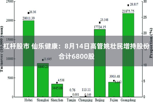 杠杆股市 仙乐健康：8月14日高管姚壮民增持股份合计6800股